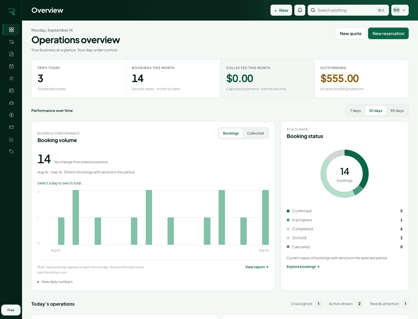 The actual Rovia Operations overview: trips, booking volume, booking status and today's operations. Sample data, not customer records.